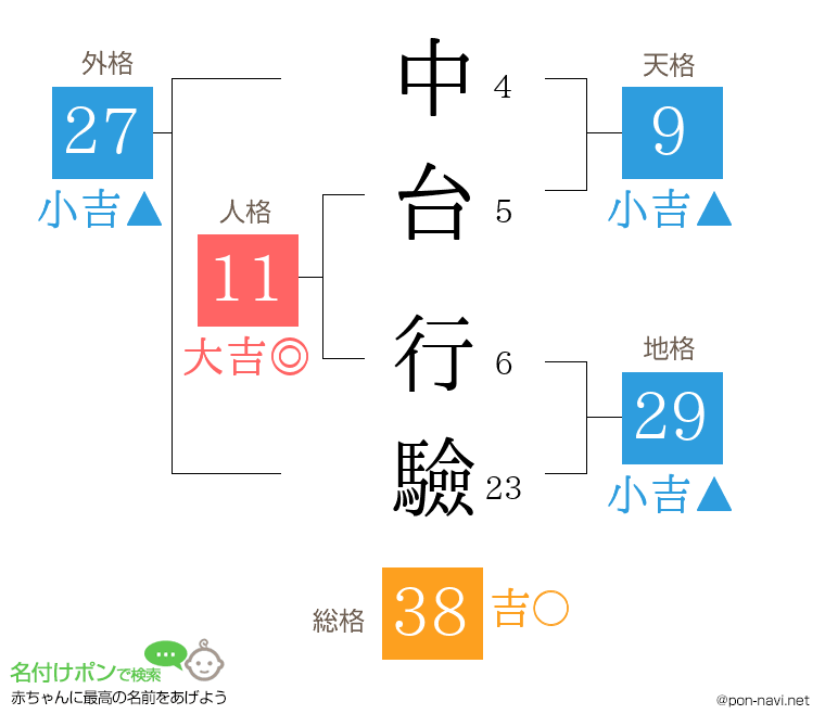 中台 行驗さんの姓名判断結果