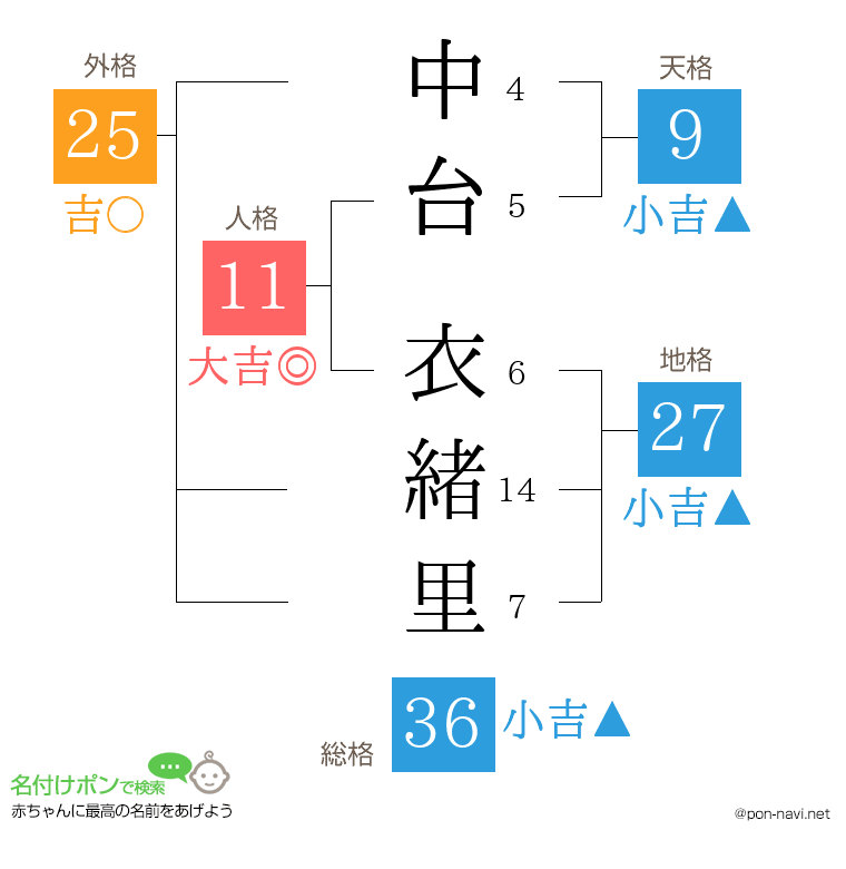 中台 衣緒里さんの姓名判断結果