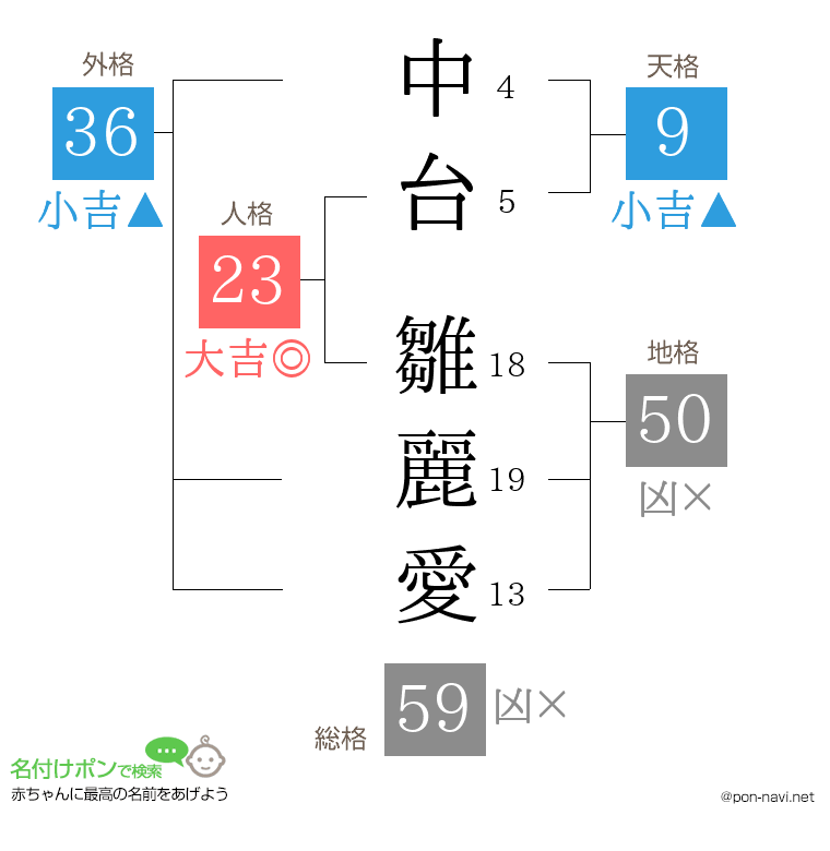 中台 雛麗愛さんの姓名判断結果