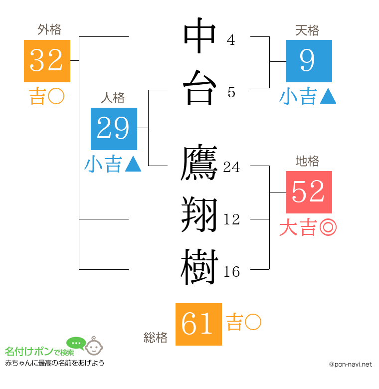 中台 鷹翔樹さんの姓名判断結果