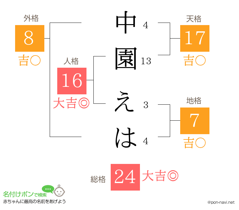 中園 えはさんの姓名判断結果