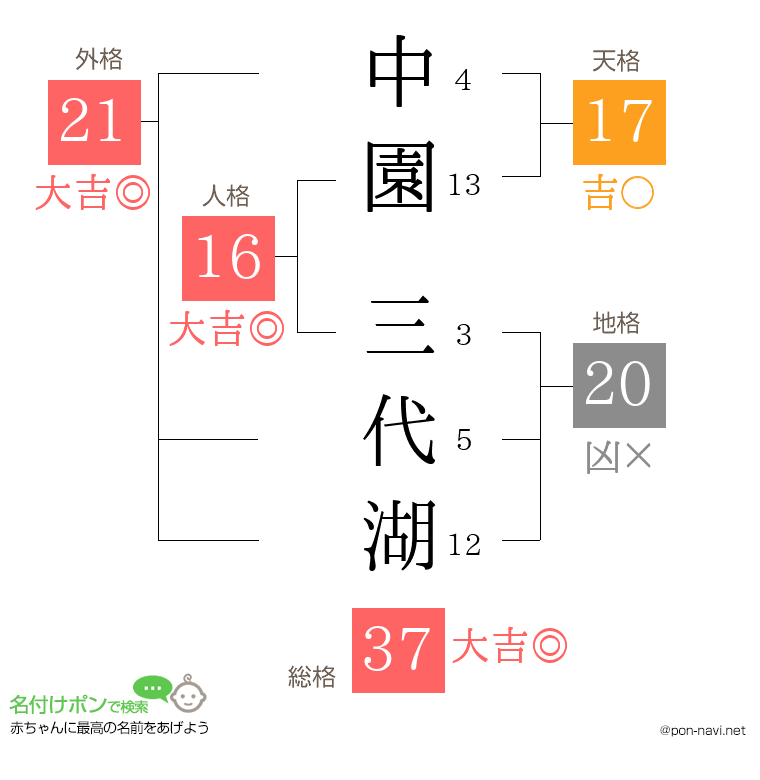 中園 三代湖さんの姓名判断結果