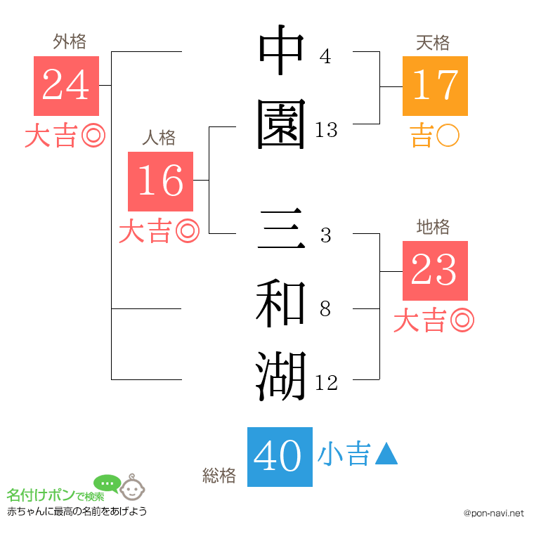 中園 三和湖さんの姓名判断結果