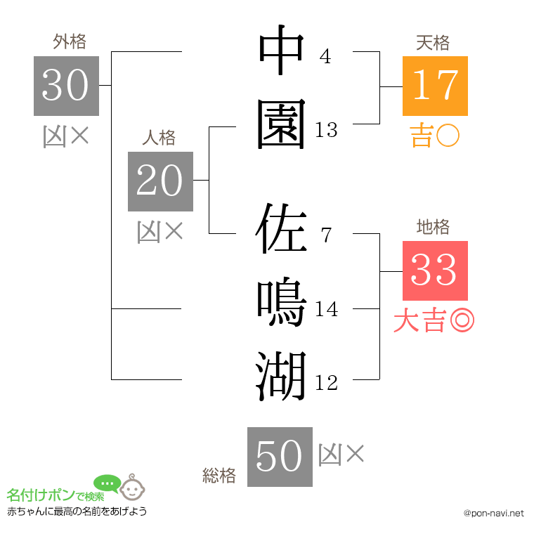 中園 佐鳴湖さんの姓名判断結果