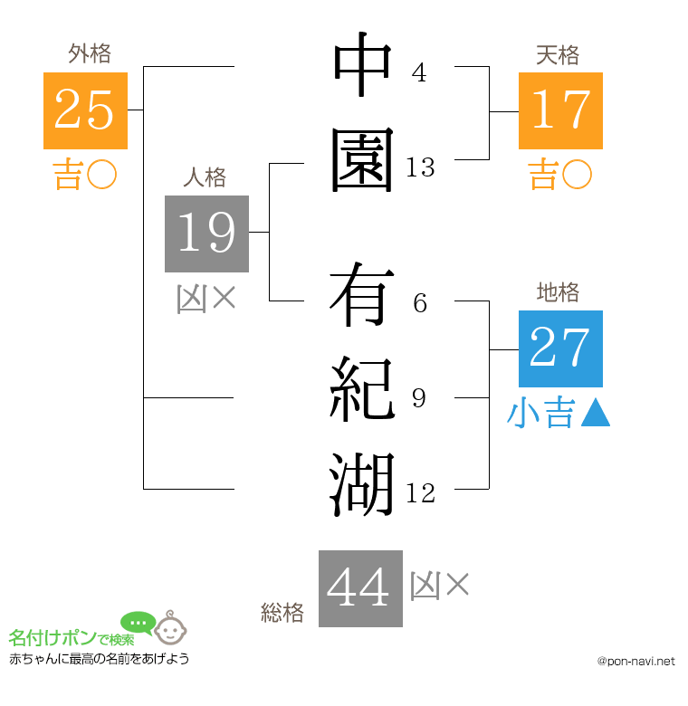中園 有紀湖さんの姓名判断結果