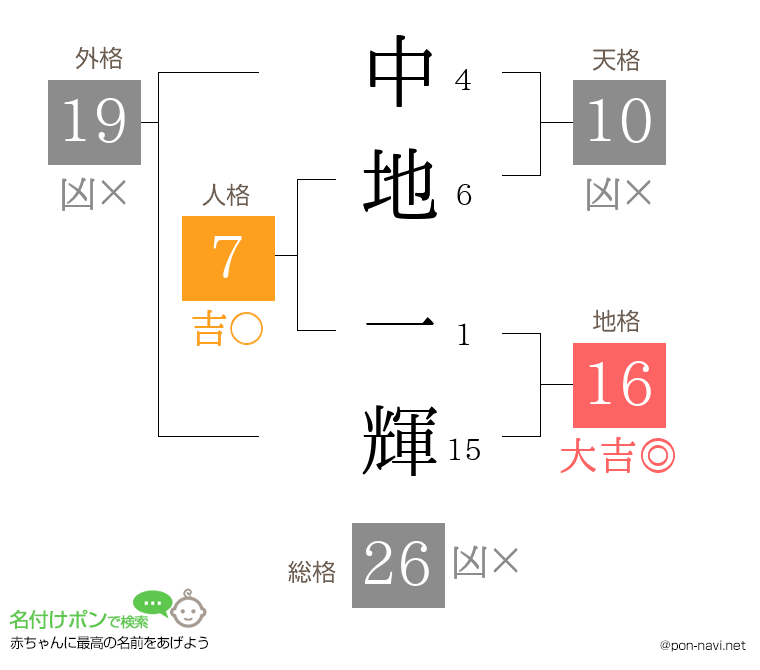 中地 一輝さんの姓名判断結果