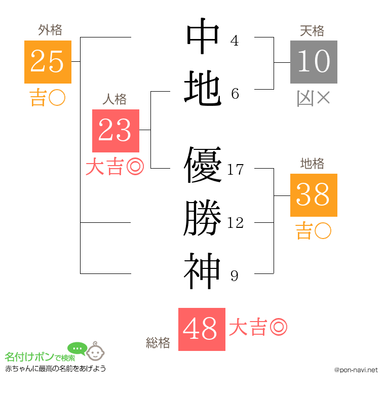 中地 優勝神さんの姓名判断結果