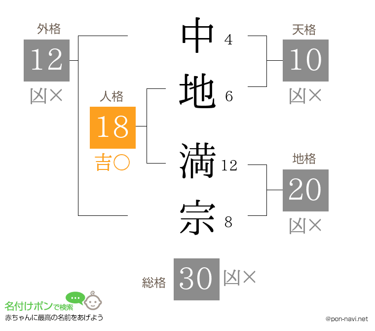 中地 満宗さんの姓名判断結果