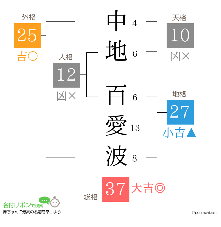 中地 百愛波さんの姓名判断結果