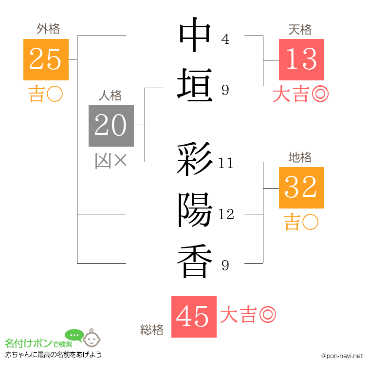 中垣 彩陽香さんの姓名判断結果