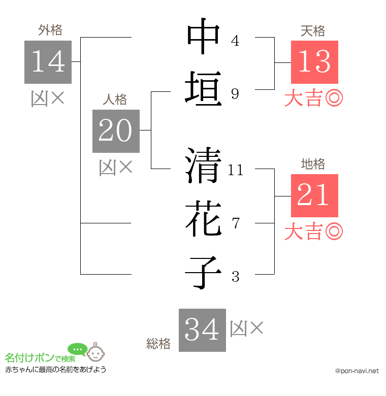 中垣 清花子さんの姓名判断結果