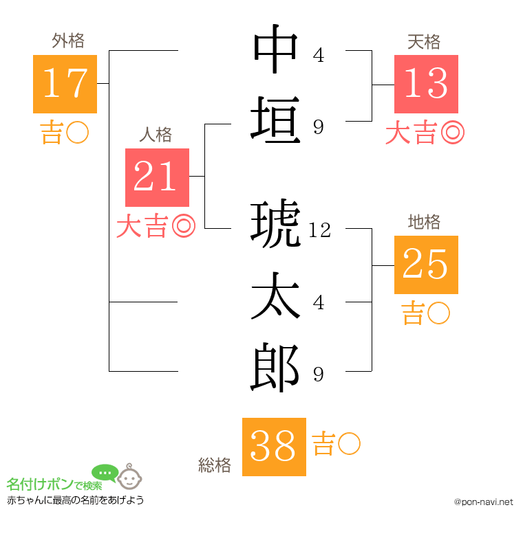 中垣 琥太郎さんの姓名判断結果