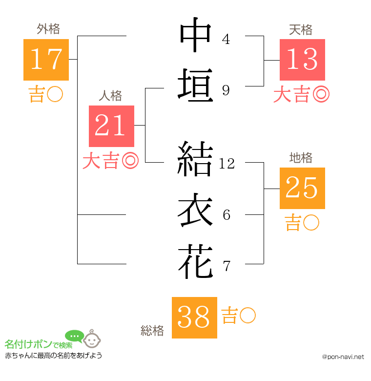 中垣 結衣花さんの姓名判断結果
