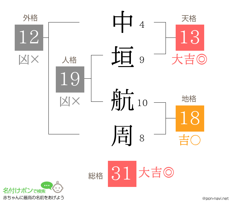 中垣 航周さんの姓名判断結果