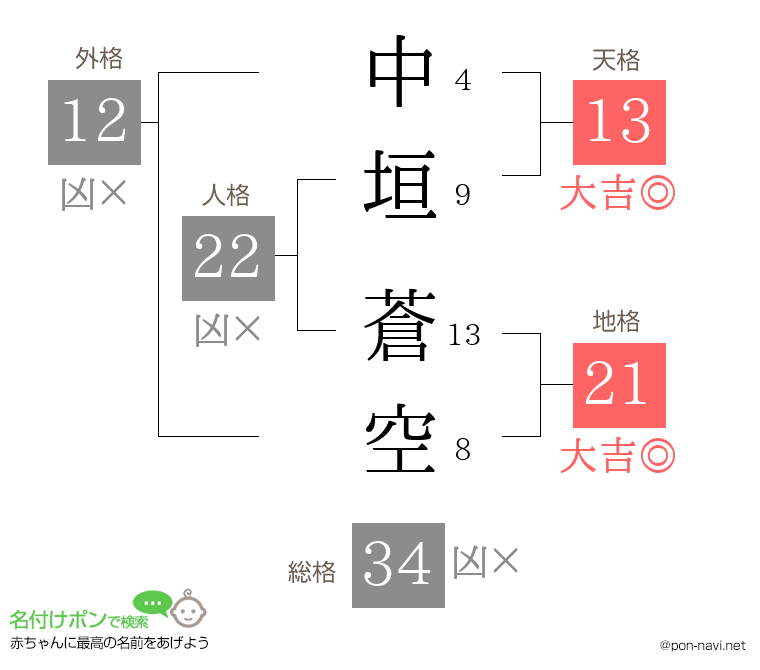 中垣 蒼空さんの姓名判断結果