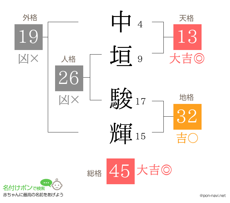 中垣 駿輝さんの姓名判断結果