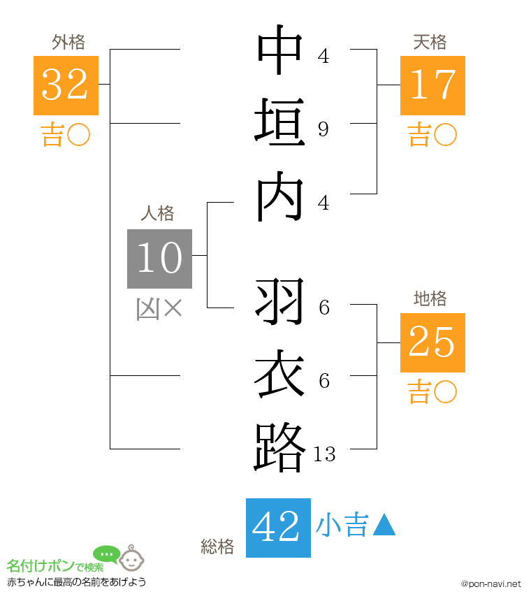 中垣内 羽衣路さんの姓名判断結果