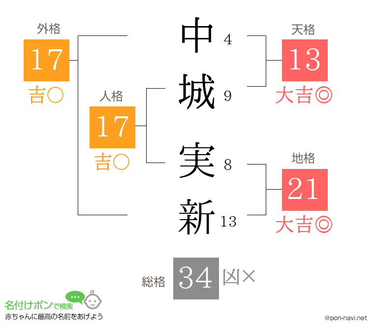 中城 実新さんの姓名判断結果