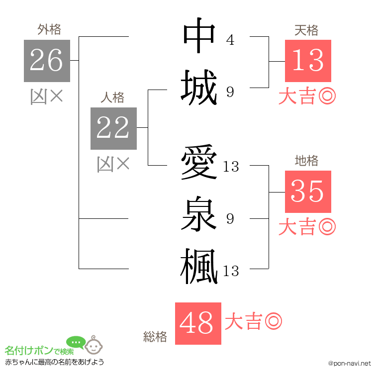 中城 愛泉楓さんの姓名判断結果