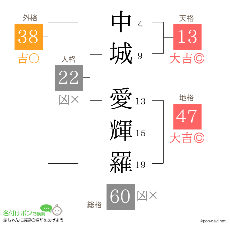 中城 愛輝羅さんの姓名判断結果