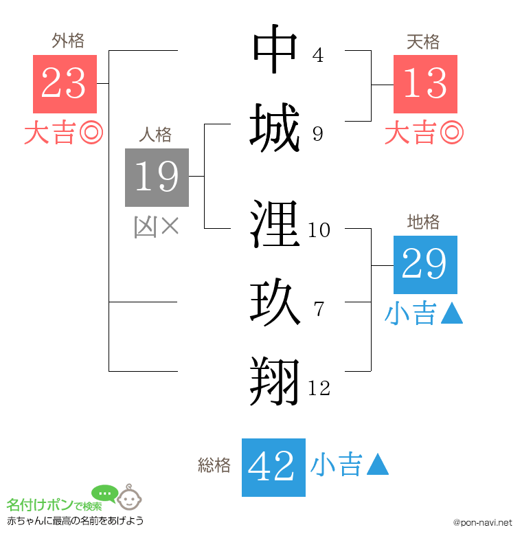 中城 浬玖翔さんの姓名判断結果
