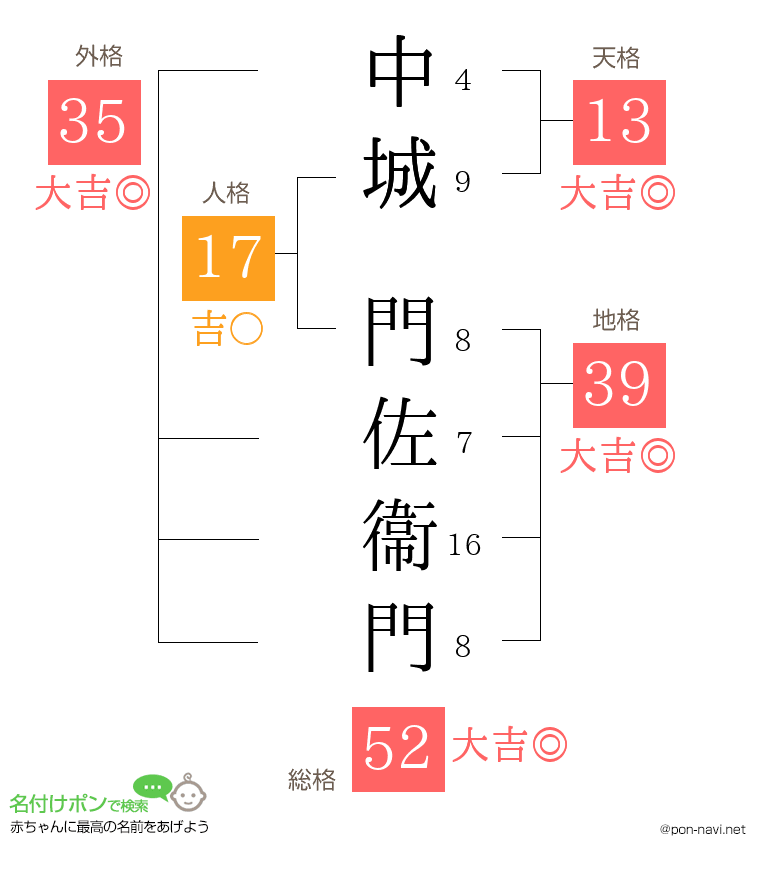 中城 門佐衞門さんの姓名判断結果