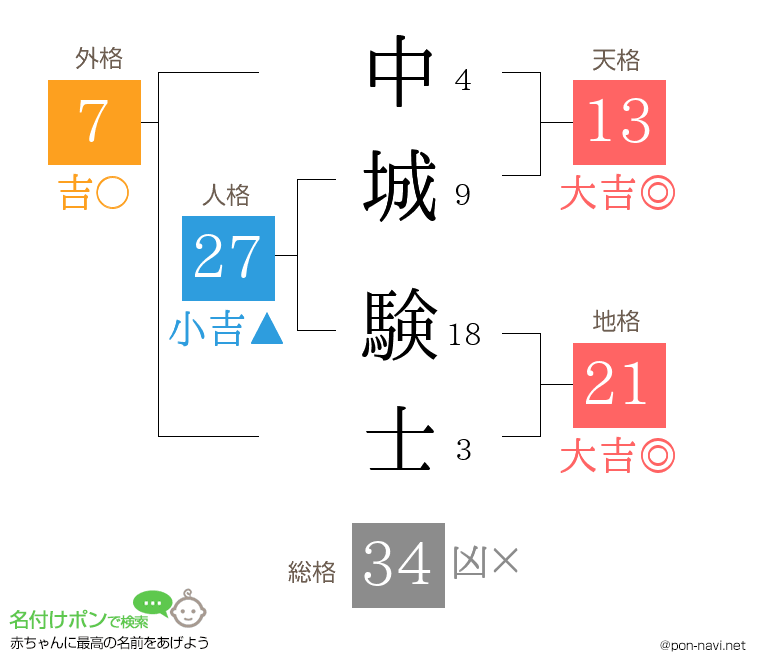 中城 験士さんの姓名判断結果