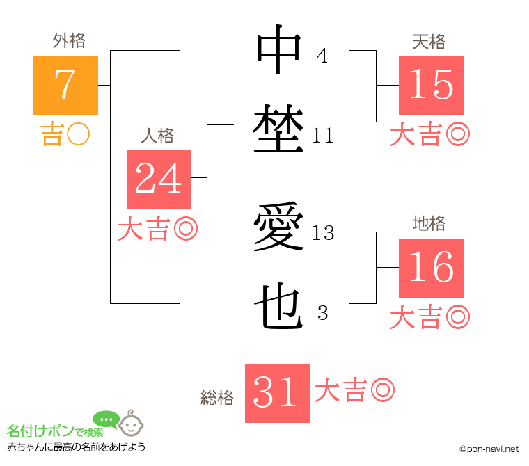 中埜 愛也さんの姓名判断結果