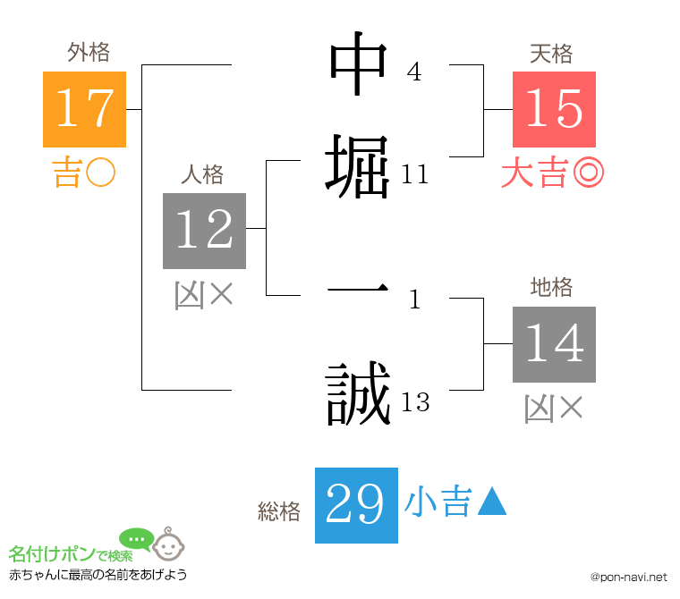 中堀 一誠さんの姓名判断結果