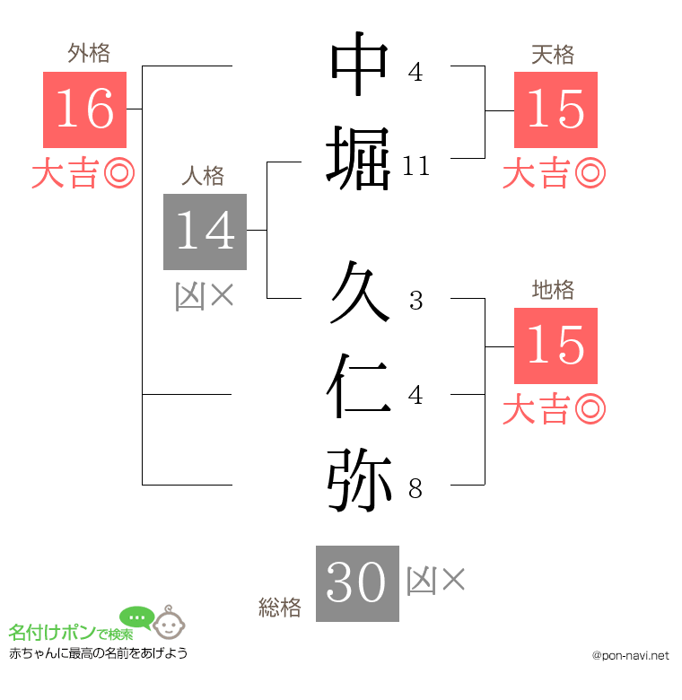 中堀 久仁弥さんの姓名判断結果
