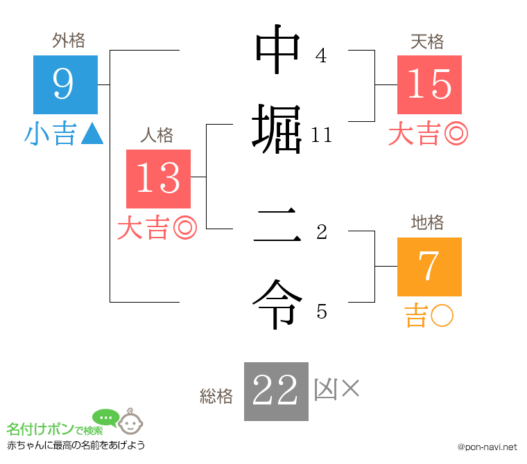 中堀 二令さんの姓名判断結果