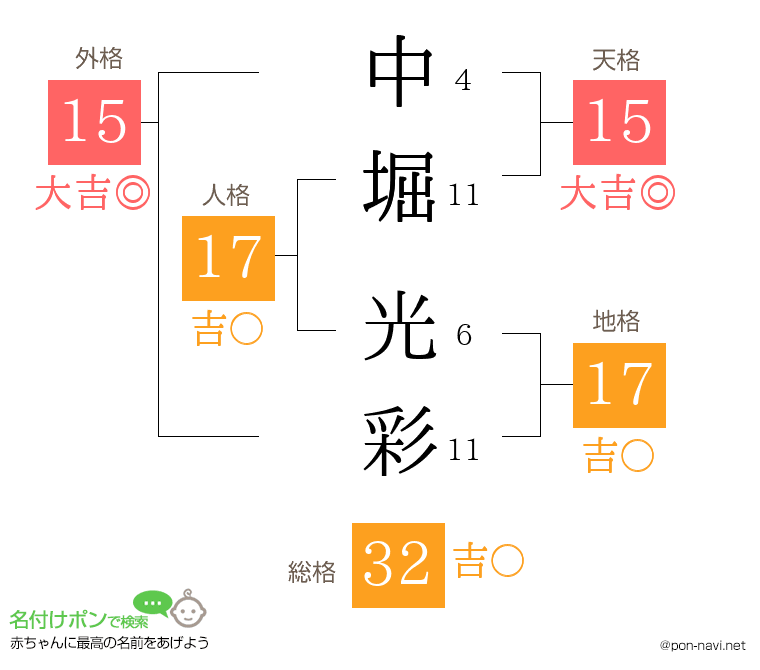 中堀 光彩さんの姓名判断結果