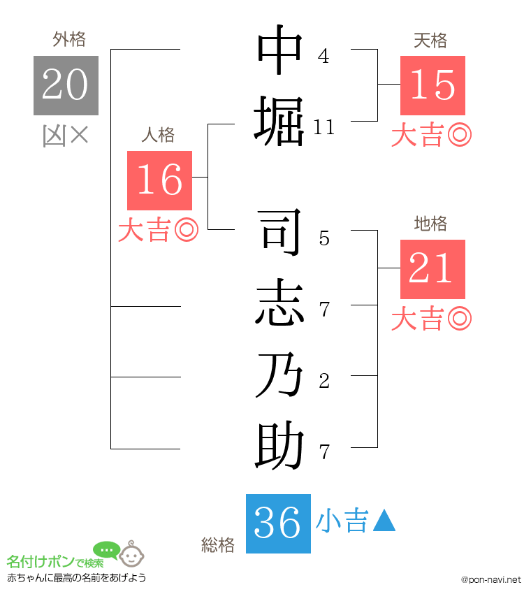 中堀 司志乃助さんの姓名判断結果