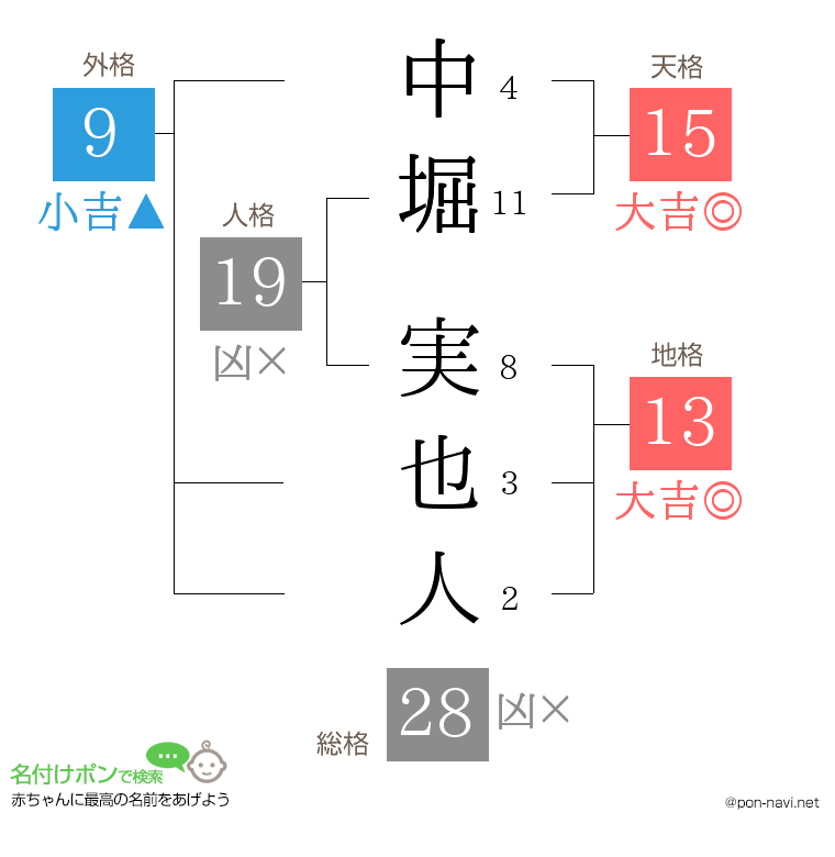 中堀 実也人さんの姓名判断結果