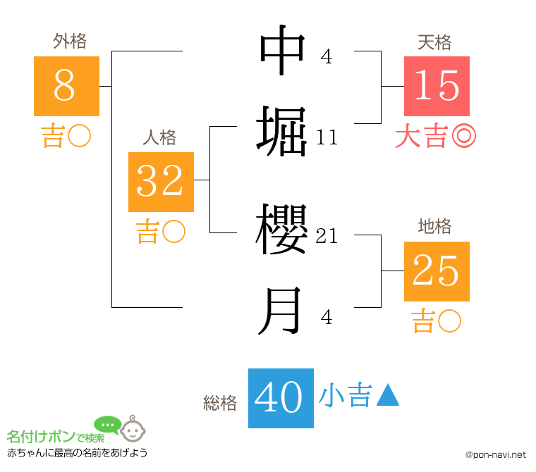 中堀 櫻月さんの姓名判断結果