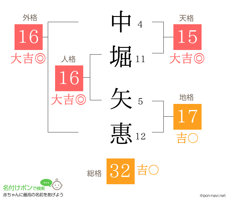 中堀 矢惠さんの姓名判断結果