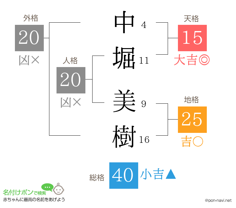 中堀 美樹さんの姓名判断結果