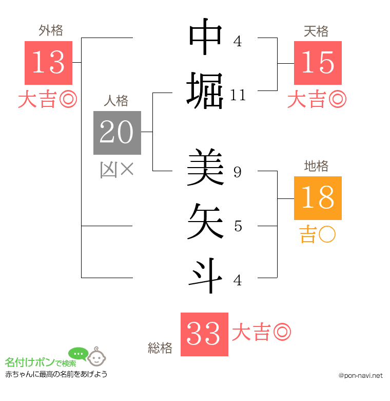 中堀 美矢斗さんの姓名判断結果