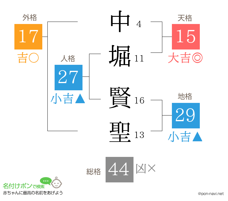 中堀 賢聖さんの姓名判断結果