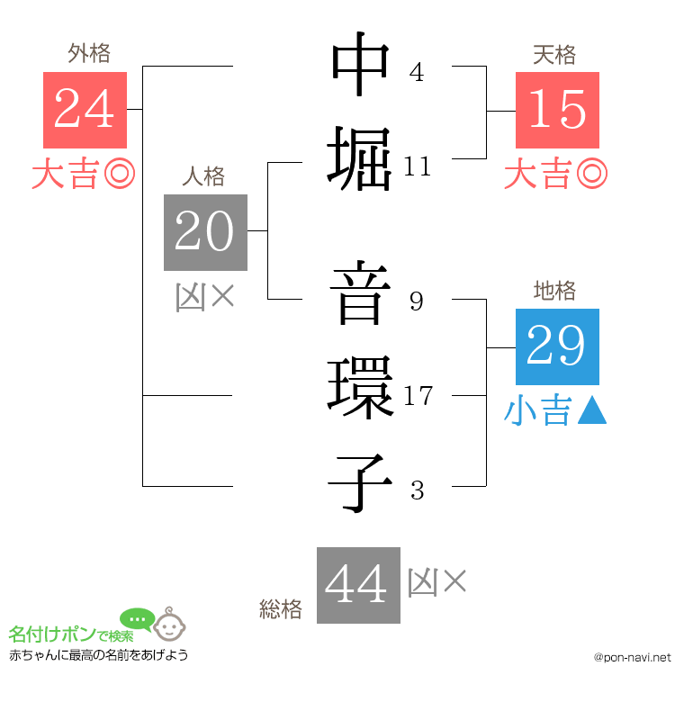 中堀 音環子さんの姓名判断結果