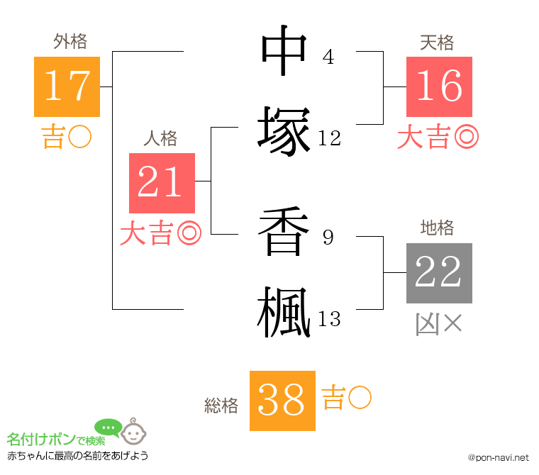 中塚 香楓さんの姓名判断結果