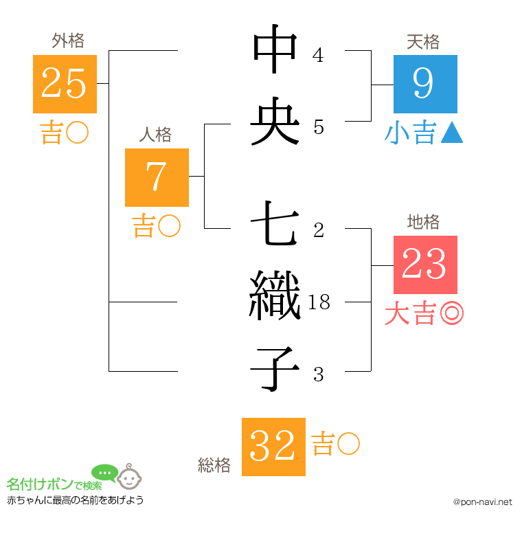 中央 七織子さんの姓名判断結果