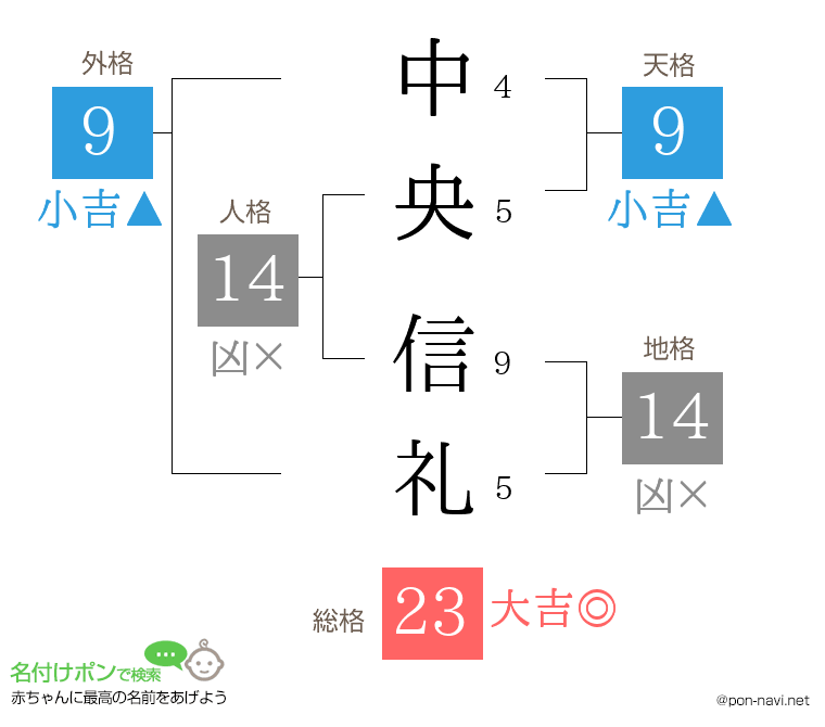 中央 信礼さんの姓名判断結果