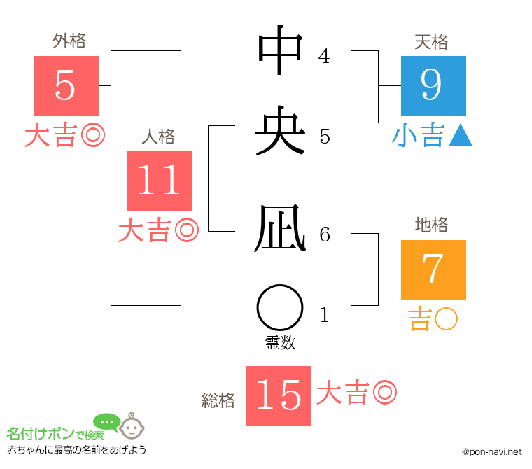 中央 凪さんの姓名判断結果