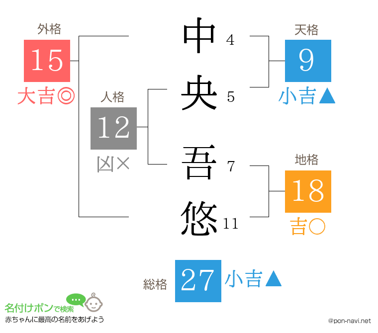 中央 吾悠さんの姓名判断結果