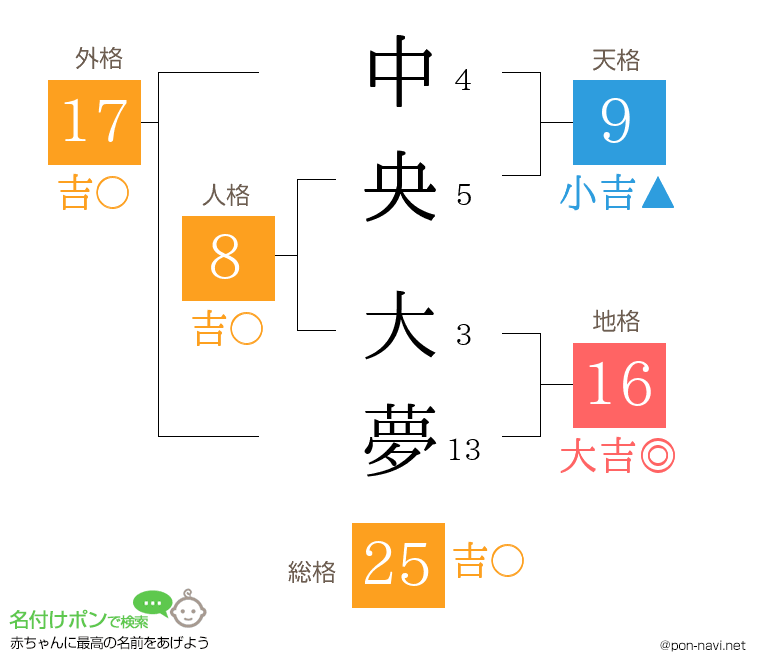 中央 大夢さんの姓名判断結果