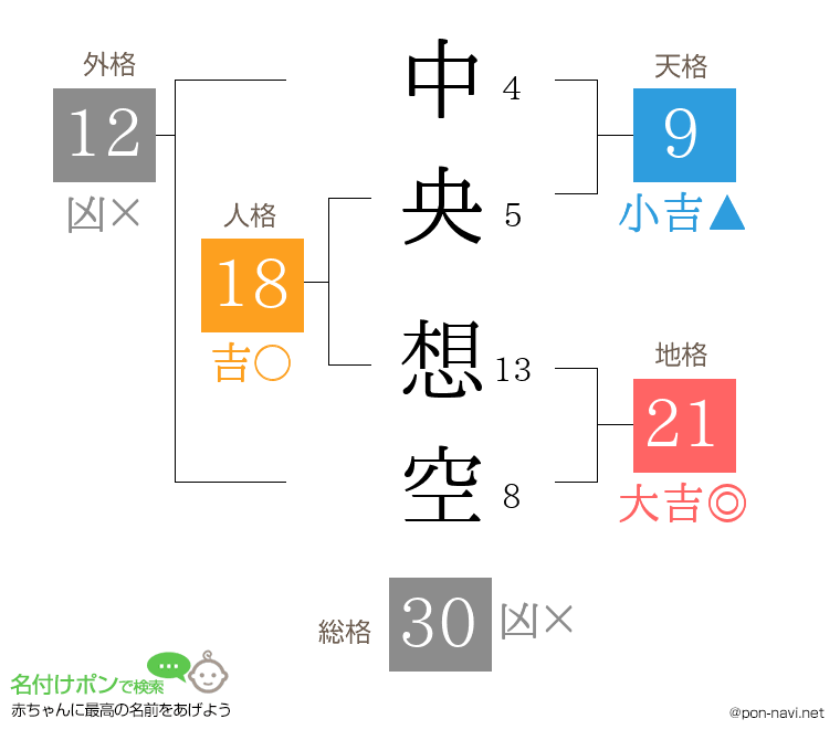 中央 想空さんの姓名判断結果