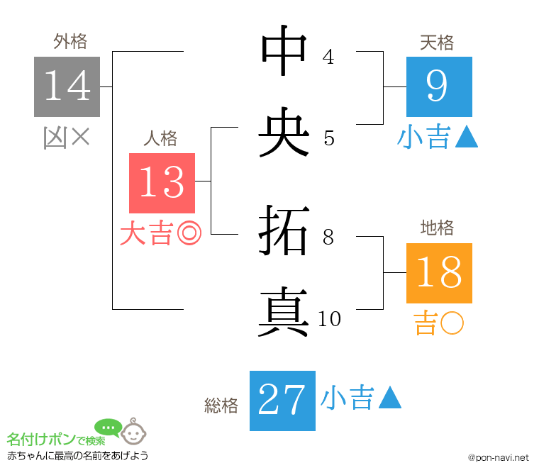 中央 拓真さんの姓名判断結果