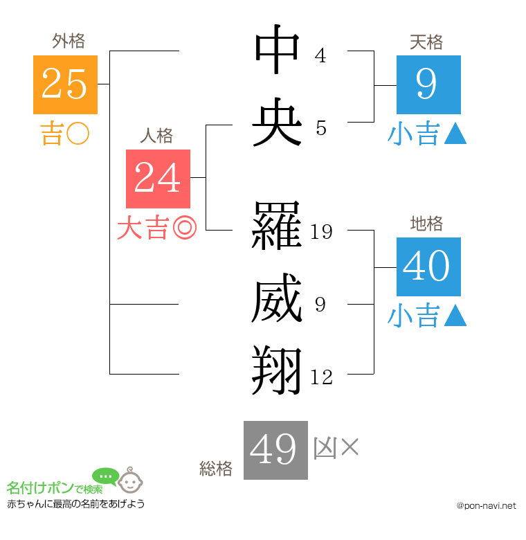 中央 羅威翔さんの姓名判断結果