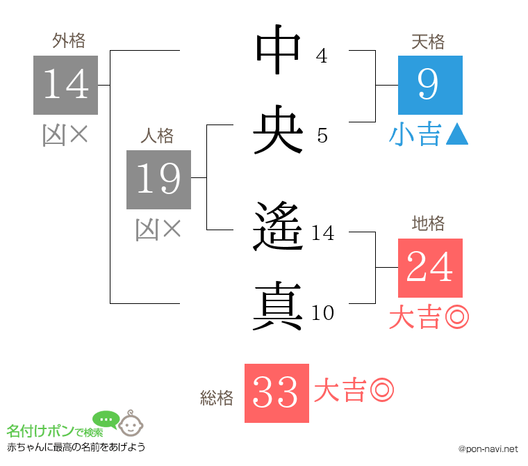 中央 遙真さんの姓名判断結果